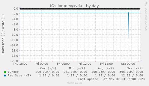 IOs for /dev/xvda