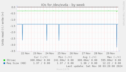 IOs for /dev/xvda