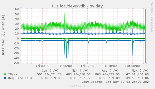 IOs for /dev/xvdb