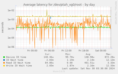 Average latency for /dev/ptah_vg0/root