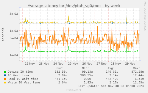 Average latency for /dev/ptah_vg0/root