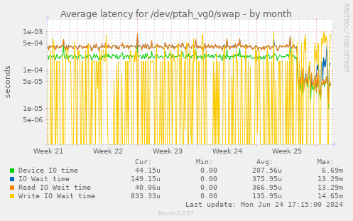 Average latency for /dev/ptah_vg0/swap