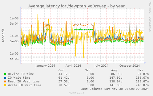 Average latency for /dev/ptah_vg0/swap