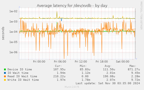 Average latency for /dev/xvdb