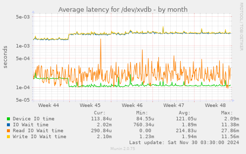 Average latency for /dev/xvdb