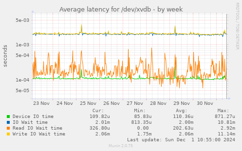 Average latency for /dev/xvdb