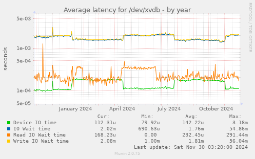 Average latency for /dev/xvdb