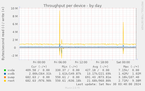 Throughput per device