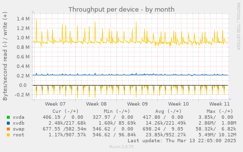 Throughput per device