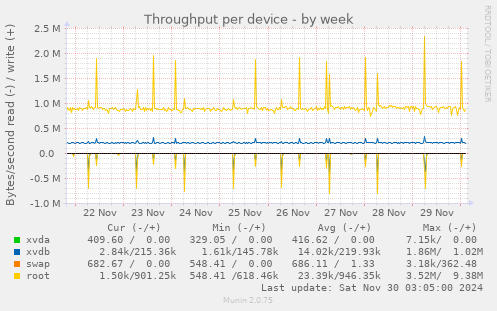 Throughput per device