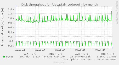 Disk throughput for /dev/ptah_vg0/root