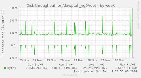 Disk throughput for /dev/ptah_vg0/root