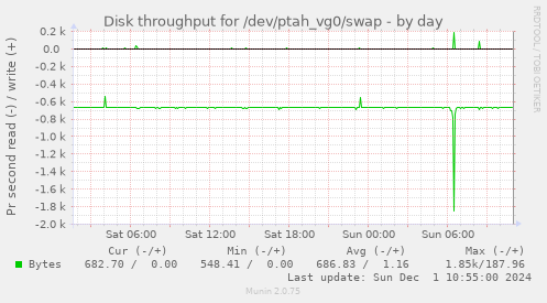 Disk throughput for /dev/ptah_vg0/swap