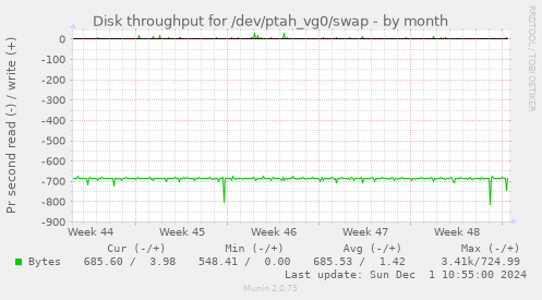 Disk throughput for /dev/ptah_vg0/swap