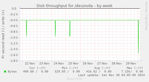 Disk throughput for /dev/xvda