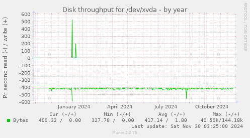 Disk throughput for /dev/xvda