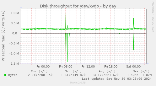 Disk throughput for /dev/xvdb