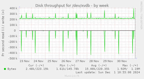 Disk throughput for /dev/xvdb