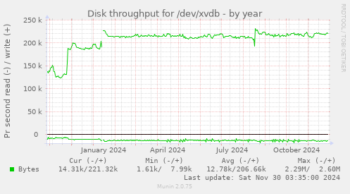 Disk throughput for /dev/xvdb