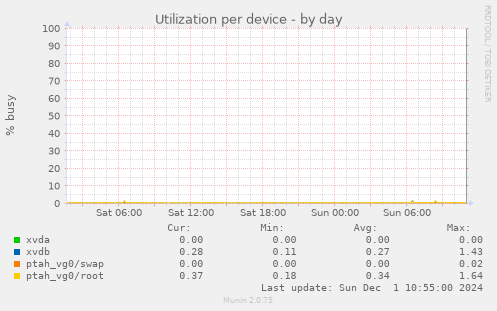 Utilization per device