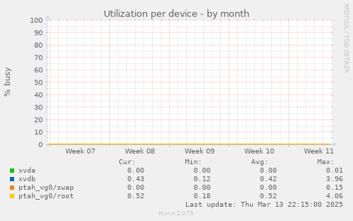 Utilization per device