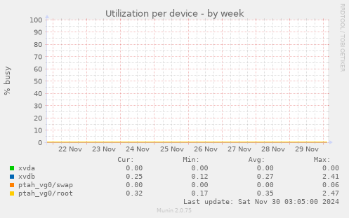 Utilization per device