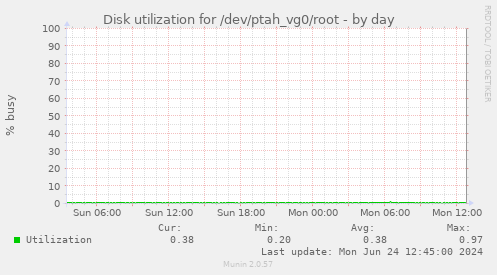 Disk utilization for /dev/ptah_vg0/root