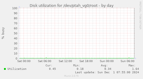 Disk utilization for /dev/ptah_vg0/root