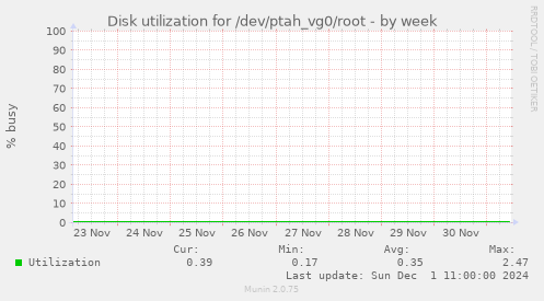 Disk utilization for /dev/ptah_vg0/root