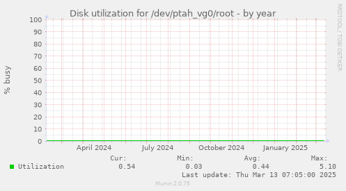 Disk utilization for /dev/ptah_vg0/root