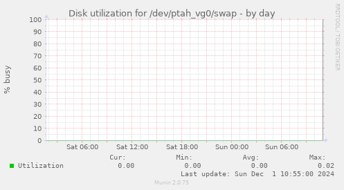 Disk utilization for /dev/ptah_vg0/swap