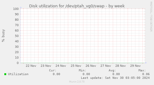 Disk utilization for /dev/ptah_vg0/swap