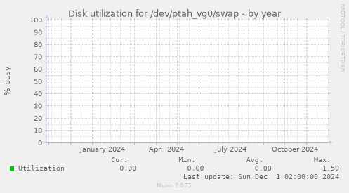 Disk utilization for /dev/ptah_vg0/swap