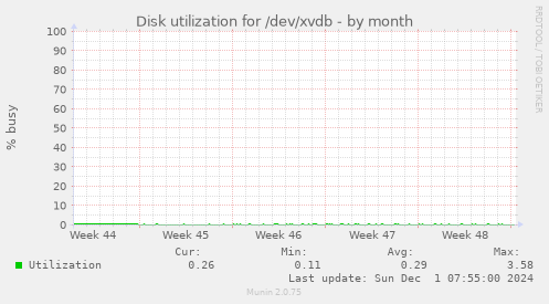 Disk utilization for /dev/xvdb