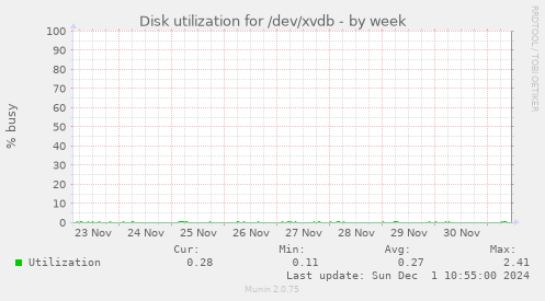 Disk utilization for /dev/xvdb