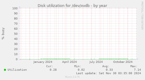 Disk utilization for /dev/xvdb