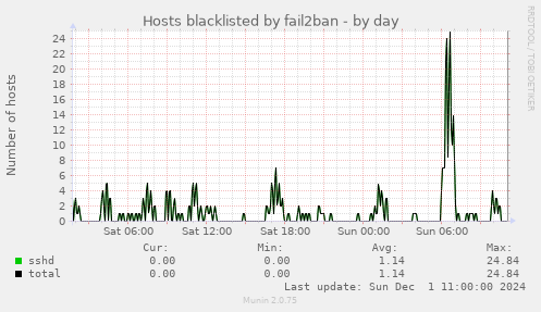 Hosts blacklisted by fail2ban