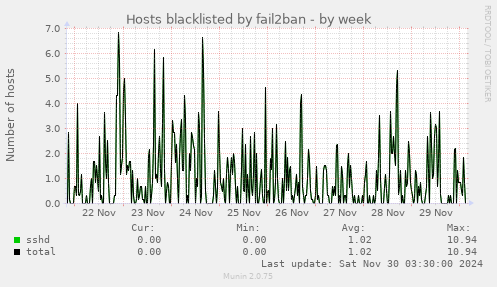 Hosts blacklisted by fail2ban