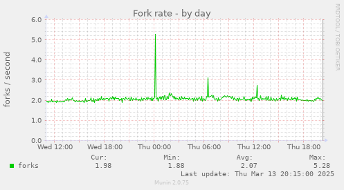 Fork rate