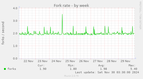 Fork rate