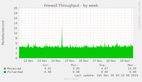 Firewall Throughput