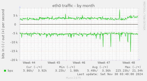 eth0 traffic