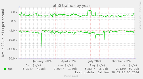 eth0 traffic