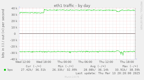 eth1 traffic