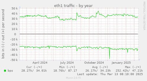 eth1 traffic