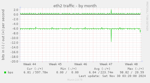 eth2 traffic