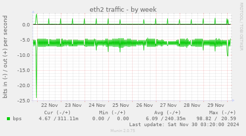 eth2 traffic