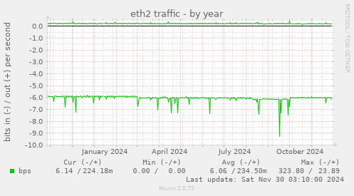 eth2 traffic