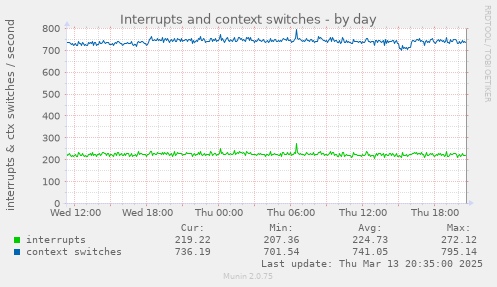 Interrupts and context switches