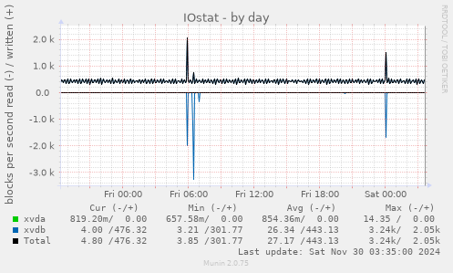 IOstat